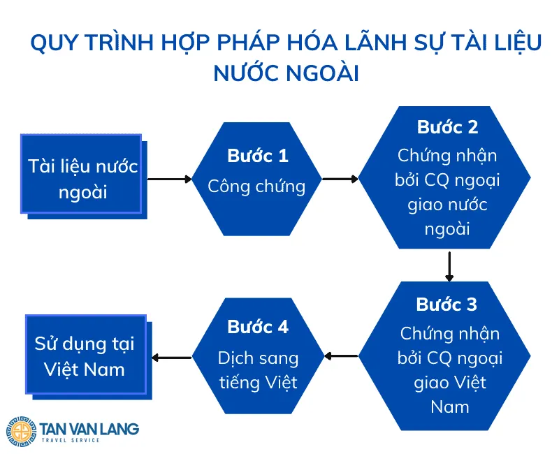 Hợp pháp hóa lãnh sự là gì? Thủ tục thực hiện