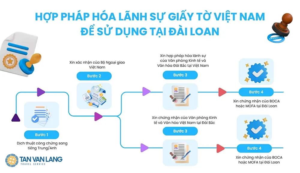 Thủ tục hợp pháp hóa lãnh sự Đài Loan