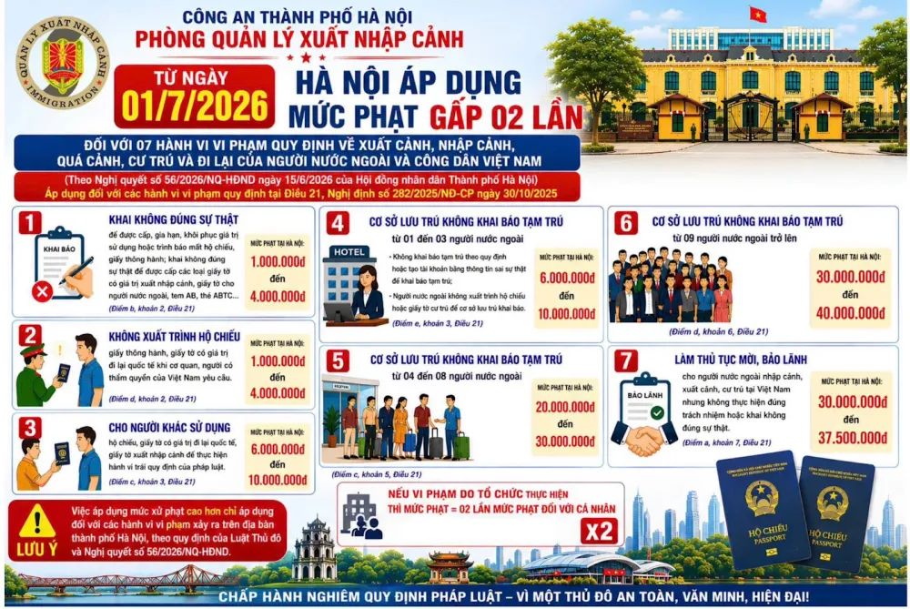 Từ ngày 01/7/2026: Hà Nội tăng mức phạt đối với một số hành vi vi phạm về xuất nhập cảnh